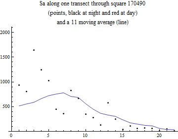 Graphics:Sa along one transect through square 170490 (points, black at night and red at day) and a 11 moving average (line)